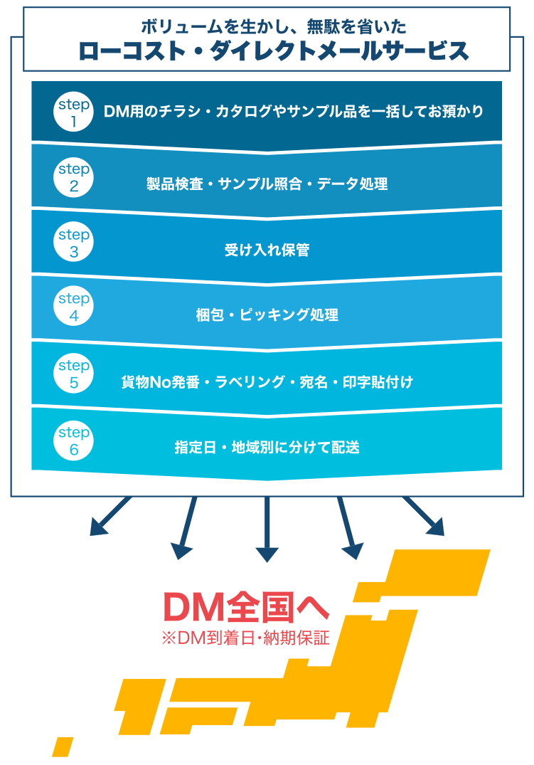 DM配送サービス